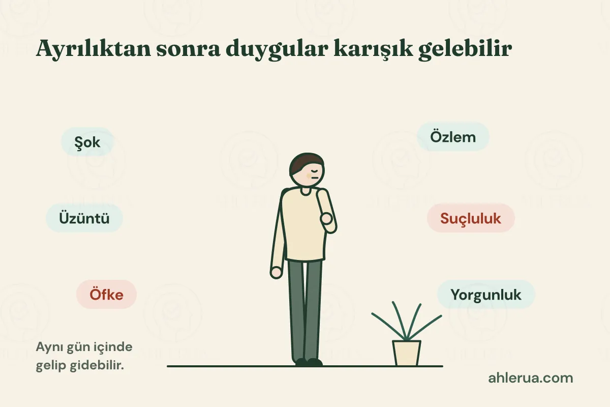 Gözleri kapalı, elini göğsüne koymuş ayakta duran bir adam; çevresinde şok, üzüntü, öfke, özlem, suçluluk ve yorgunluk yazan etiketler var. Başlık: Ayrılıktan sonra duygular karışık gelebilir.