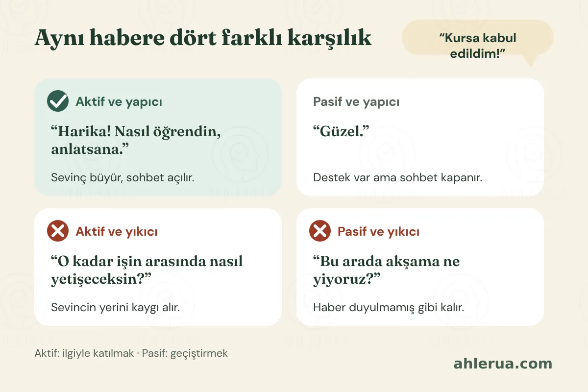 Kursa kabul edildim haberine verilen dört karşılık: aktif ve yapıcı karşılık yeşil kartta ve onay işaretiyle; pasif ve yapıcı karşılık nötr kartta; aktif ve yıkıcı ile pasif ve yıkıcı karşılıklar kırmızı çarpı işaretiyle gösteriliyor.