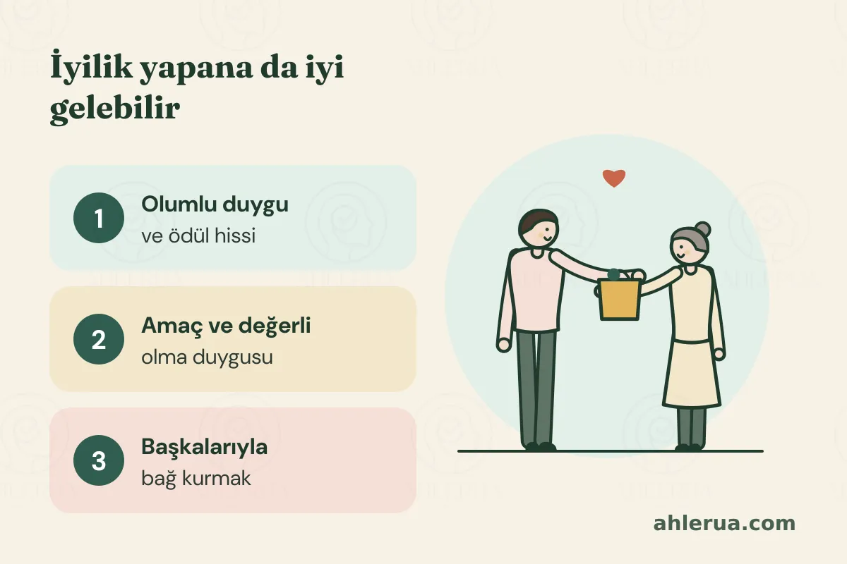 Bir adam yaşlı komşusuna bir poşet uzatıyor, ikisi de gülümsüyor; yanında “İyilik yapana da iyi gelebilir” başlığı altında üç kart: olumlu duygu ve ödül hissi, amaç ve değerli olma duygusu, başkalarıyla bağ kurmak.