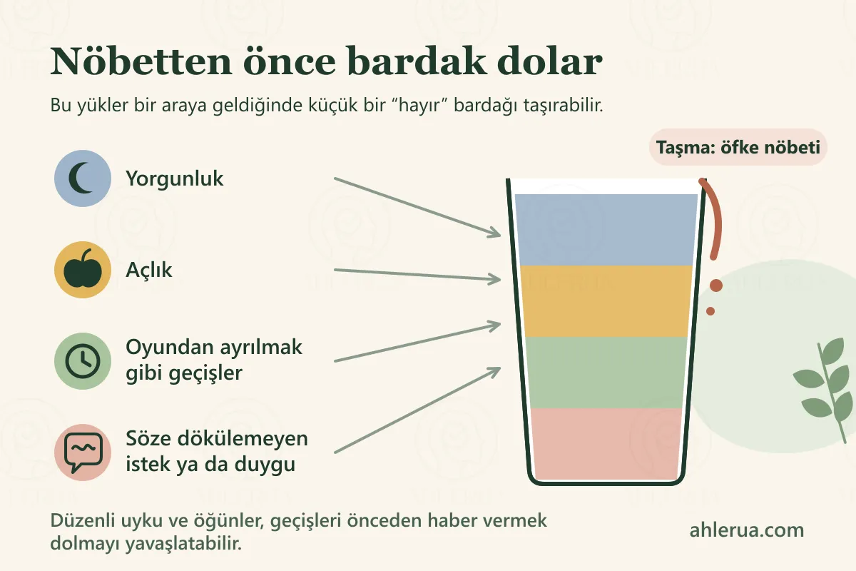 Nöbetten önce bardak dolar başlıklı infografik: yorgunluk, açlık, oyundan ayrılmak gibi geçişler ve söze dökülemeyen istek ya da duygu, oklarla dört renkli katman halinde bir bardağı dolduruyor; bardaktan taşan damlalar öfke nöbeti olarak etiketli.