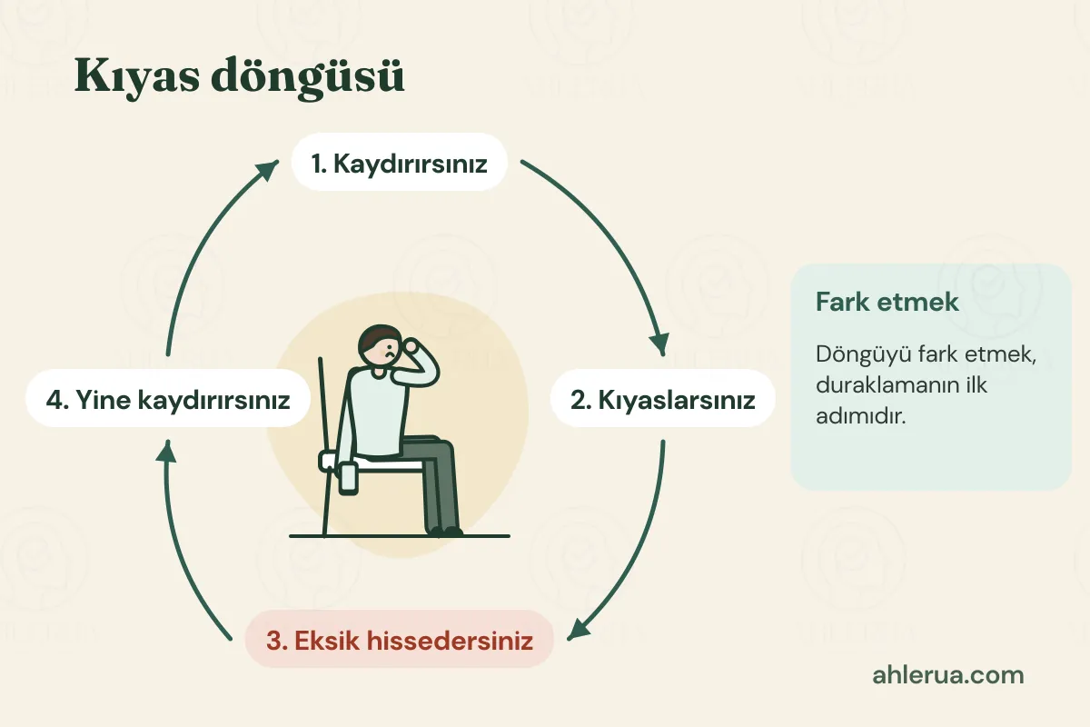 Kıyas döngüsü başlıklı diyagram: ortada sandalyede oturmuş, bir elini başına götürmüş, diğer elinde telefonu tutan üzgün bir adam; çevresinde oklarla bağlı dört adım: kaydırırsınız, kıyaslarsınız, eksik hissedersiniz, yine kaydırırsınız. Yanda Fark etmek başlıklı not: Döngüyü fark etmek, duraklamanın ilk adımıdır.