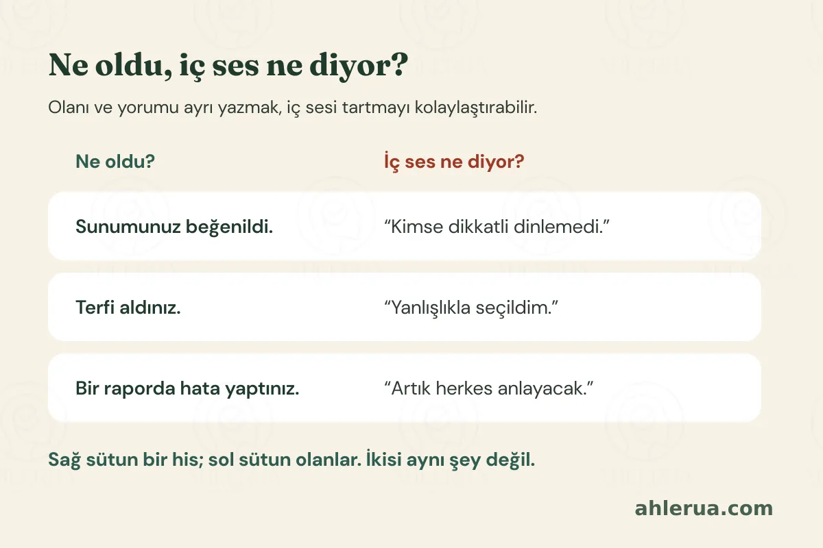 Tablo biçiminde infografik: Başlık “Ne oldu, iç ses ne diyor?”, alt başlık “Olanı ve yorumu ayrı yazmak, iç sesi tartmayı kolaylaştırabilir.” Sol sütunda olanlar, sağ sütunda iç sesin yorumları var: Sunumunuz beğenildi – “Kimse dikkatli dinlemedi.” Terfi aldınız – “Yanlışlıkla seçildim.” Bir raporda hata yaptınız – “Artık herkes anlayacak.” Altta “Sağ sütun bir his; sol sütun olanlar. İkisi aynı şey değil.” yazıyor.