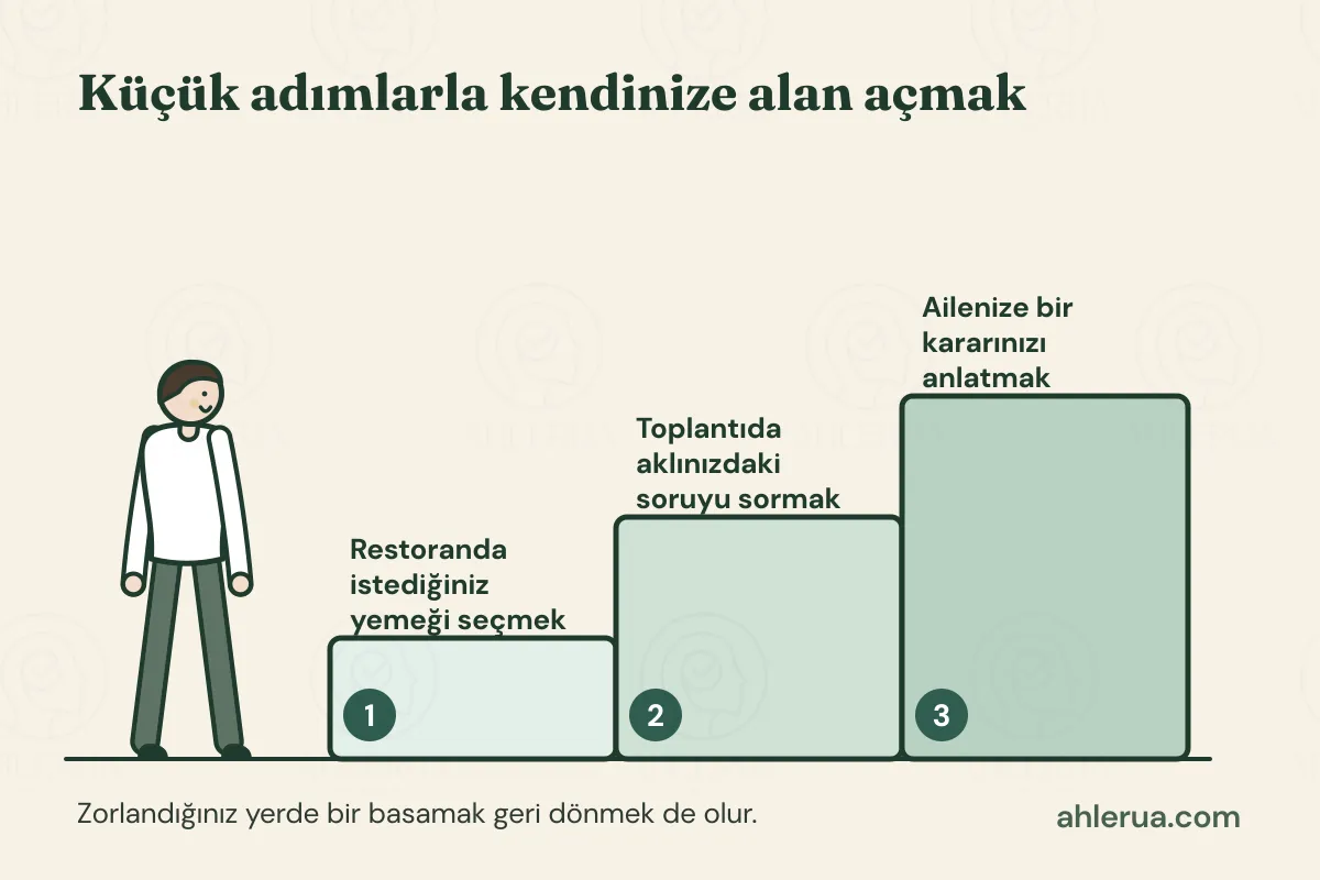 Bir adam üç basamaklı merdivene doğru yürüyor. Basamaklarda sırasıyla “Restoranda istediğiniz yemeği seçmek”, “Toplantıda aklınızdaki soruyu sormak” ve “Ailenize bir kararınızı anlatmak” yazıyor.