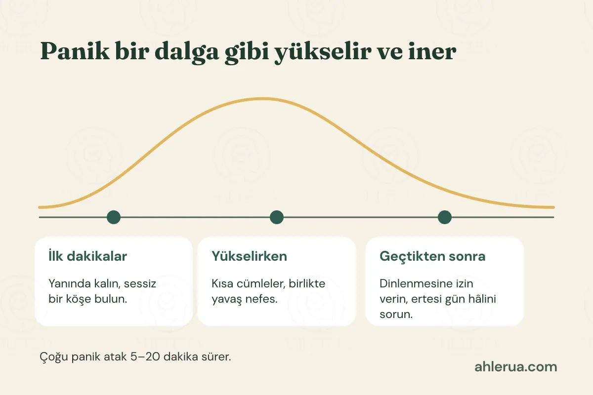 Panik atağın yükselip inen bir dalga gibi gösterildiği zaman şeridi: ilk dakikalarda yanında kalmak ve sessiz bir köşe bulmak, yükselirken kısa cümleler ve birlikte yavaş nefes, geçtikten sonra dinlenmesine izin vermek ve ertesi gün hâlini sormak; altta çoğu atağın 5–20 dakika sürdüğü notu