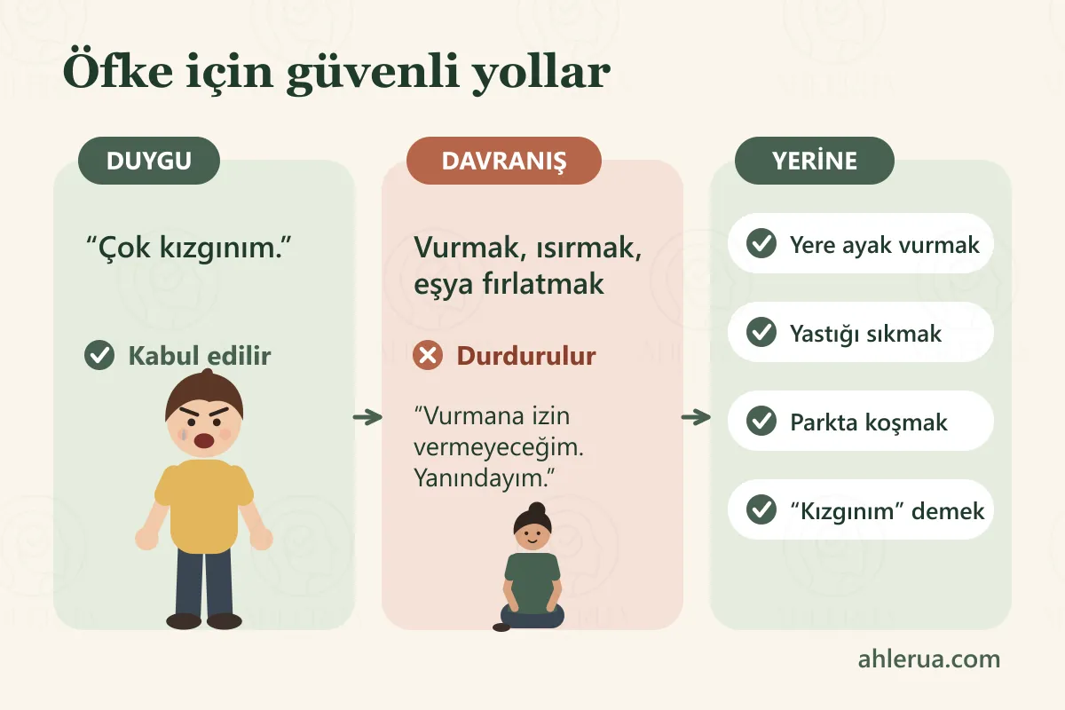 Öfke için güvenli yollar başlıklı üç sütunlu şema. Duygu sütununda kızgın bir çocuk ve Çok kızgınım cümlesi kabul edilir olarak işaretli. Davranış sütununda vurmak, ısırmak ve eşya fırlatmak durdurulur olarak işaretli; altında Vurmana izin vermeyeceğim. Yanındayım. cümlesi ve yere oturmuş sakin bir ebeveyn var. Yerine sütununda yere ayak vurmak, yastığı sıkmak, parkta koşmak ve kızgınım demek seçenekleri yeşil onay işaretleriyle sıralanmış.